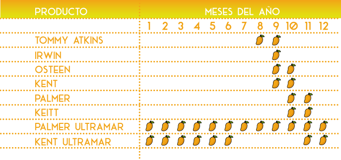 calendario variedades de mango